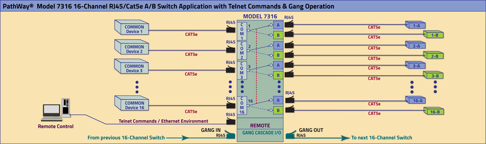 PathWay® Model 7316 16 Channel  RJ45/Cat5e A/B Switch with telnet commands and Gang Operation